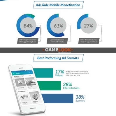开发者调查揭示 61%开发商收入主要依赖广告，移动应用领域成主战场