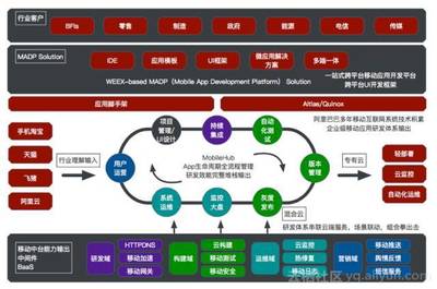 详解阿里云移动云ApsaraMobile 首建云上开发者闭环，推动移动领域应用开发创新